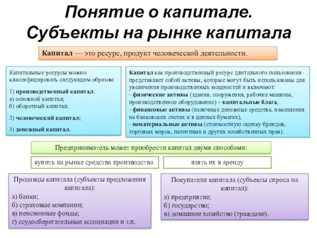 Понятие о капитале. Субъекты на рынке капитала Покупатели капитала (субъекты спроса на