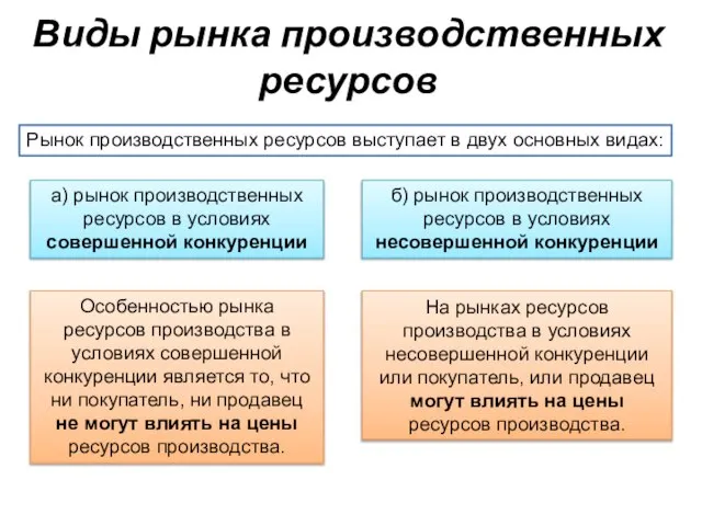 Виды рынка производственных ресурсов На рынках ресурсов производства в условиях несовершенной конкуренции