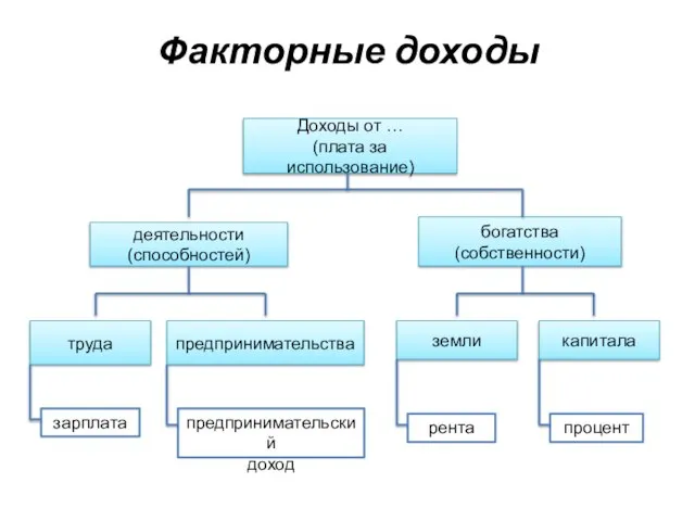 Факторные доходы Доходы от … (плата за использование) деятельности (способностей) богатства (собственности)