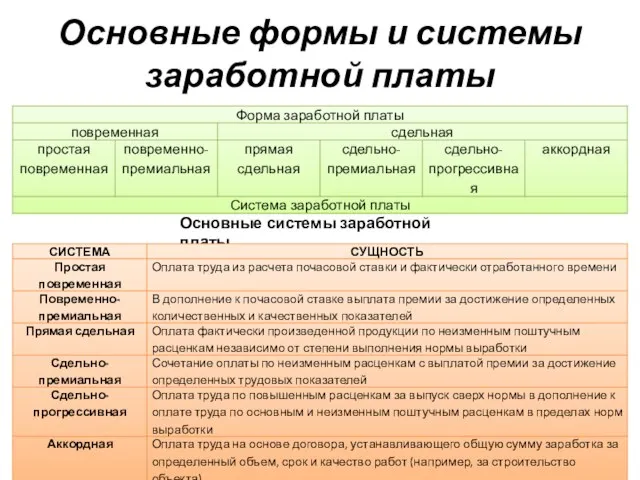 Основные формы и системы заработной платы Основные системы заработной платы