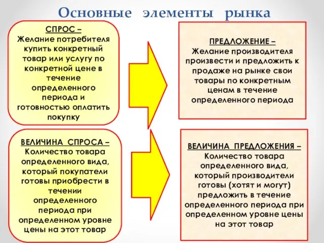 Основные элементы рынка СПРОС – Желание потребителя купить конкретный товар или услугу