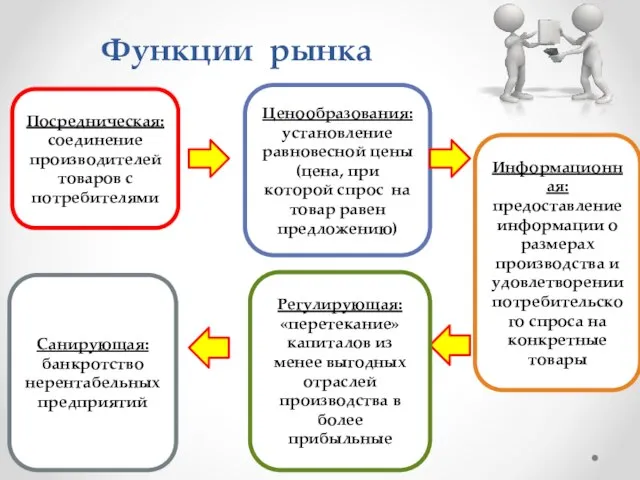 Функции рынка Посредническая: соединение производителей товаров с потребителями Ценообразования: установление равновесной цены