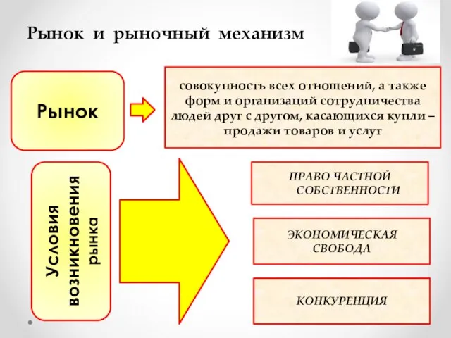 Рынок и рыночный механизм Рынок Условия возникновения рынка совокупность всех отношений, а