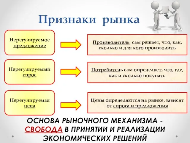 Признаки рынка Нерегулируемое предложение Нерегулируемый спрос Нерегулируемая цена Производитель сам решает, что,