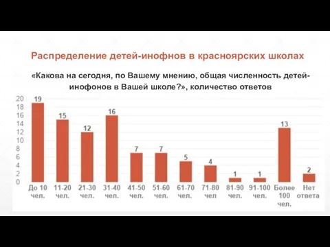 Распределение детей-инофнов в красноярских школах «Какова на сегодня, по Вашему мнению, общая