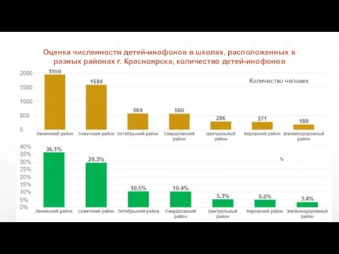 Оценка численности детей-инофонов в школах, расположенных в разных районах г. Красноярска, количество детей-инофонов Количество человек