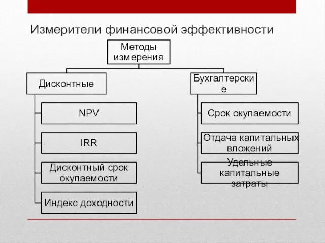 Измерители финансовой эффективности