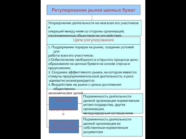 Регулирование рынка ценных бумаг 1. Поддержание порядка на рынке, создание условий для