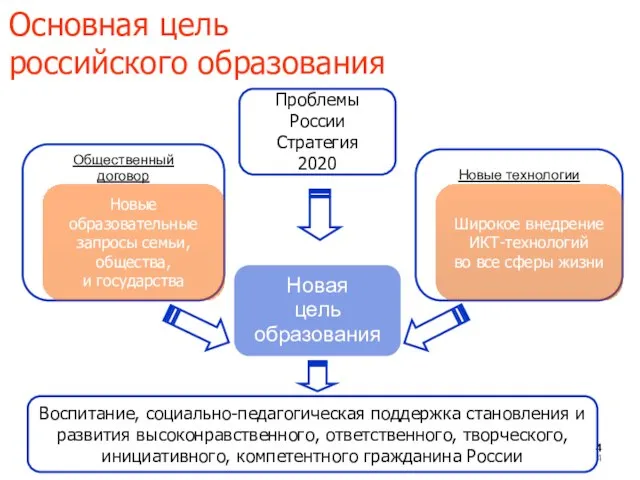 Основная цель российского образования Новая цель образования Новые технологии Общественный договор Новые