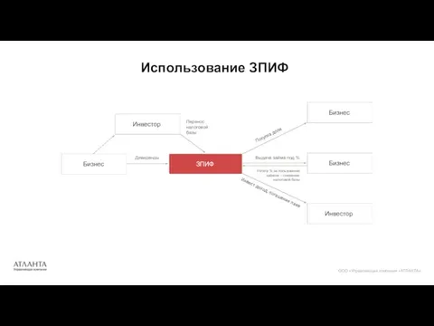 Использование ЗПИФ ООО «Управляющая компания «АТЛАНТА» ЗПИФ Бизнес Бизнес Бизнес Инвестор Инвестор