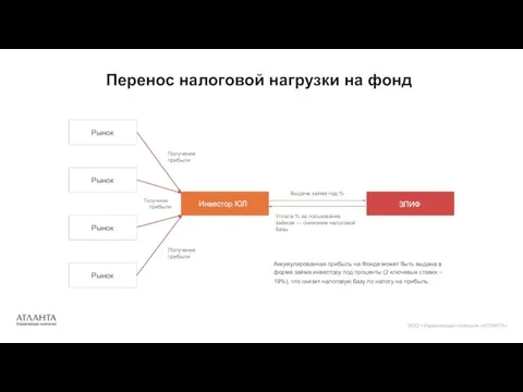 Перенос налоговой нагрузки на фонд ООО «Управляющая компания «АТЛАНТА» ЗПИФ Инвестор ЮЛ