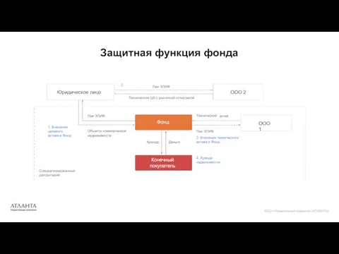 Защитная функция фонда ООО «Управляющая компания «АТЛАНТА» Фонд Конечный покупатель ООО 1