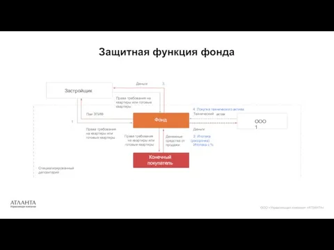 Защитная функция фонда ООО «Управляющая компания «АТЛАНТА» Фонд Конечный покупатель ООО 1