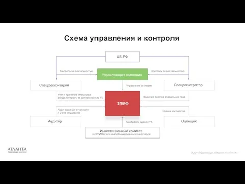 Схема управления и контроля ООО «Управляющая компания «АТЛАНТА» ЦБ РФ Инвестиционный комитет