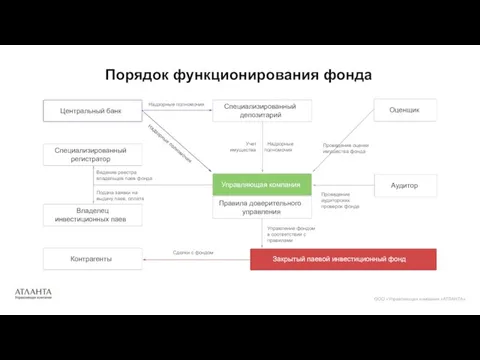 Порядок функционирования фонда ООО «Управляющая компания «АТЛАНТА» Центральный банк Закрытый паевой инвестиционный