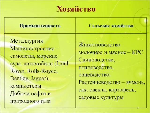 Хозяйство Металлургия Машиностроение – самолеты, морские суда, автомобили (Land Rover, Rolls-Royce, Bentley,