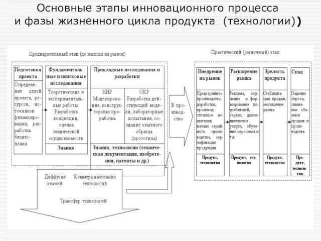 Основные этапы инновационного процесса и фазы жизненного цикла продукта (технологии))