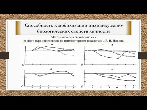 Методика экспресс-диагностики свойств нервной системы по психомоторным показателям Е. П. Ильина Способность