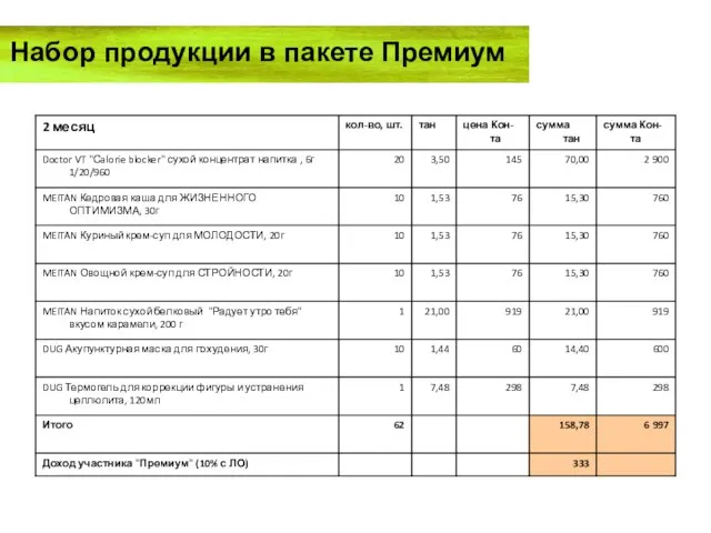 Набор продукции в пакете Премиум