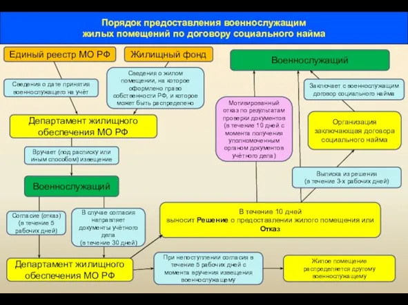 Порядок предоставления военнослужащим жилых помещений по договору социального найма Организация заключающая договора