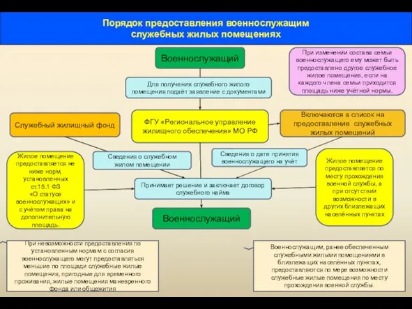 Порядок предоставления военнослужащим служебных жилых помещениях ФГУ «Региональное управление жилищного обеспечения» МО