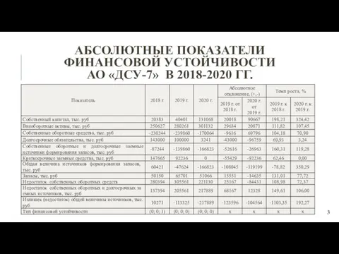 АБСОЛЮТНЫЕ ПОКАЗАТЕЛИ ФИНАНСОВОЙ УСТОЙЧИВОСТИ АО «ДСУ-7» В 2018-2020 ГГ.