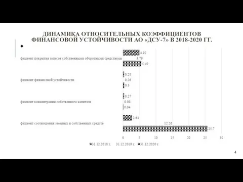 ДИНАМИКА ОТНОСИТЕЛЬНЫХ КОЭФФИЦИЕНТОВ ФИНАНСОВОЙ УСТОЙЧИВОСТИ АО «ДСУ-7» В 2018-2020 ГГ.