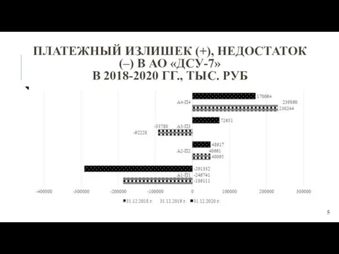 ПЛАТЕЖНЫЙ ИЗЛИШЕК (+), НЕДОСТАТОК (–) В АО «ДСУ-7» В 2018-2020 ГГ., ТЫС. РУБ