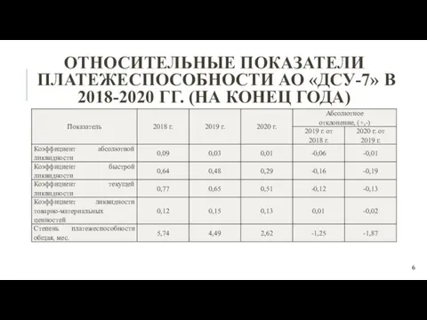 ОТНОСИТЕЛЬНЫЕ ПОКАЗАТЕЛИ ПЛАТЕЖЕСПОСОБНОСТИ АО «ДСУ-7» В 2018-2020 ГГ. (НА КОНЕЦ ГОДА)