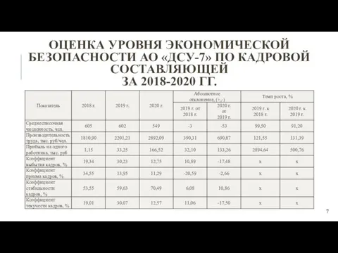 ОЦЕНКА УРОВНЯ ЭКОНОМИЧЕСКОЙ БЕЗОПАСНОСТИ АО «ДСУ-7» ПО КАДРОВОЙ СОСТАВЛЯЮЩЕЙ ЗА 2018-2020 ГГ.