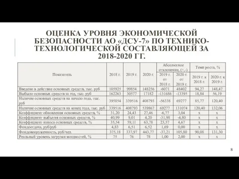 ОЦЕНКА УРОВНЯ ЭКОНОМИЧЕСКОЙ БЕЗОПАСНОСТИ АО «ДСУ-7» ПО ТЕХНИКО-ТЕХНОЛОГИЧЕСКОЙ СОСТАВЛЯЮЩЕЙ ЗА 2018-2020 ГГ.