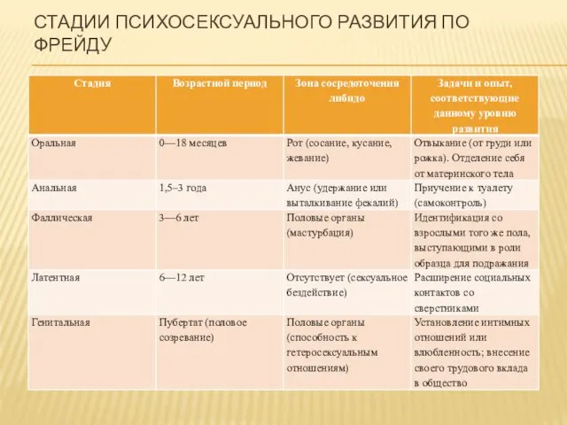 СТАДИИ ПСИХОСЕКСУАЛЬНОГО РАЗВИТИЯ ПО ФРЕЙДУ