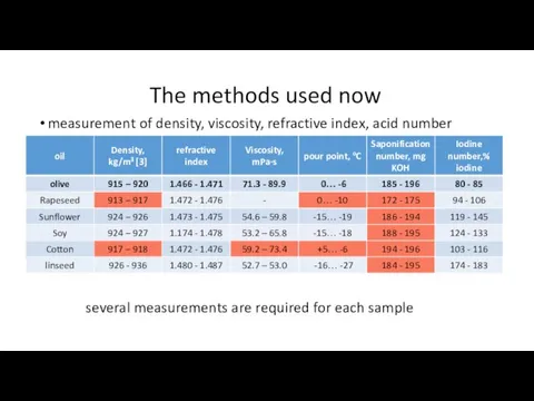 The methods used now measurement of density, viscosity, refractive index, acid number