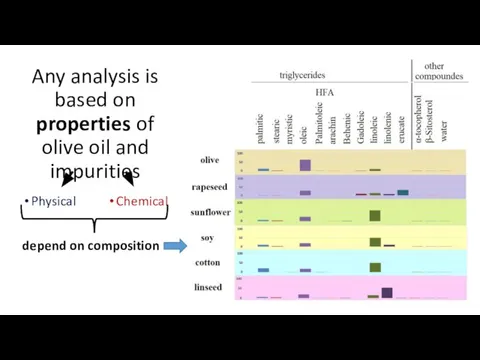 Physical Chemical depend on composition Any analysis is based on properties of olive oil and impurities