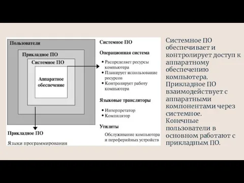 Системное ПО обеспечивает и контролирует доступ к аппаратному обеспечению компьютера. Прикладное ПО