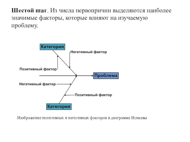 Шестой шаг. Из числа первопричин выделяются наиболее значимые факторы, которые влияют на