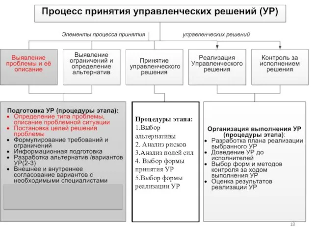 Процедуры этапа: 1.Выбор альтернативы 2. Анализ рисков 3.Анализ полей сил 4. Выбор