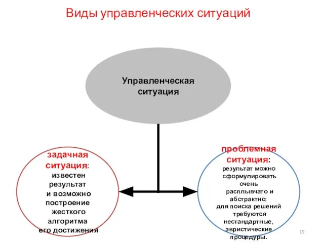 Виды управленческих ситуаций задачная ситуация: известен результат и возможно построение жесткого алгоритма