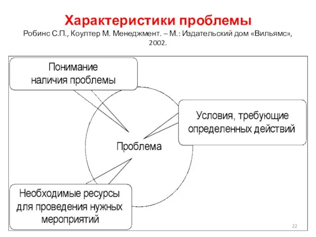 Характеристики проблемы Робинс С.П., Коултер М. Менеджмент. – М.: Издательский дом «Вильямс», 2002.