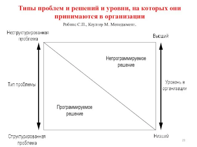 Типы проблем и решений и уровни, на которых они принимаются в организации