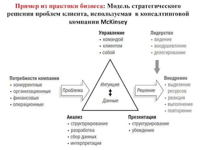 Пример из практики бизнеса: Модель стратегического решения проблем клиента, используемая в консалтинговой компании McKinsey
