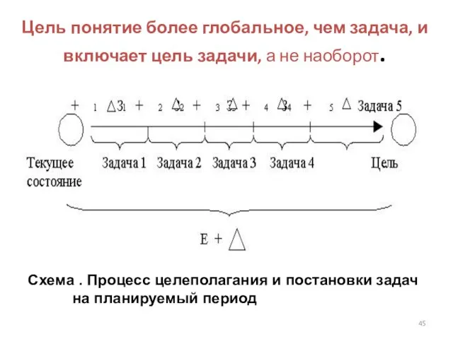 Цель понятие более глобальное, чем задача, и включает цель задачи, а не