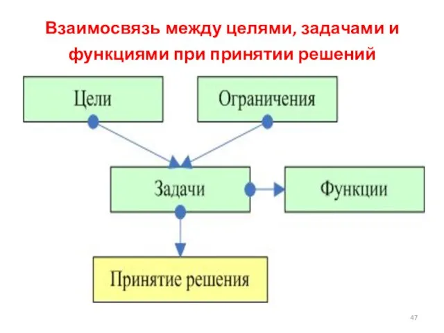 Взаимосвязь между целями, задачами и функциями при принятии решений