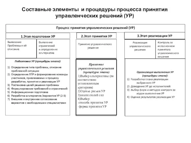 Составные элементы и процедуры процесса принятия управленческих решений (УР) Принятие управленческого решения(процедуры