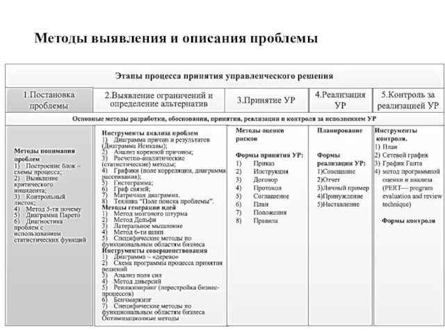 Методы выявления и описания проблемы