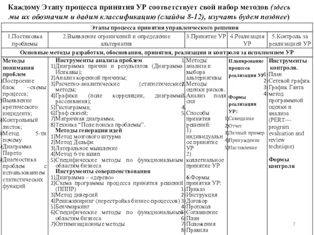 Каждому Этапу процесса принятия УР соответствует свой набор методов (здесь мы их