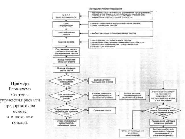 Пример: Блок-схема Системы управления рисками предприятия на основе комплексного подхода