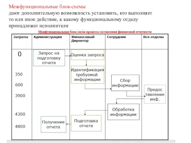 Межфункциональные блок-схемы дают дополнительную возможность установить, кто выполняет то или иное действие,