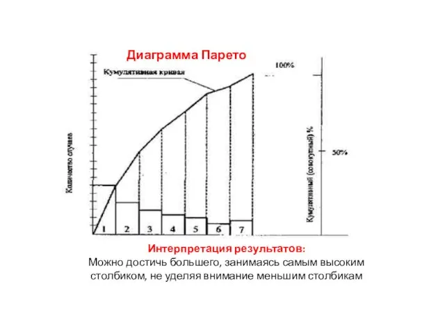 Интерпретация результатов: Можно достичь большего, занимаясь самым высоким столбиком, не уделяя внимание меньшим столбикам Диаграмма Парето