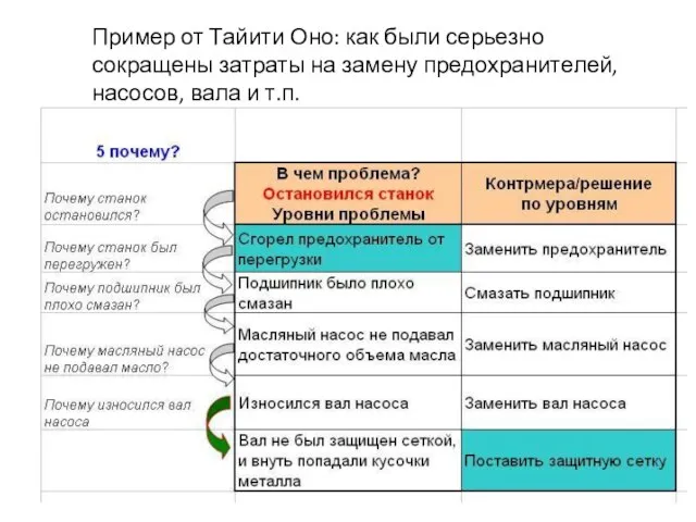 Пример от Тайити Оно: как были серьезно сокращены затраты на замену предохранителей, насосов, вала и т.п.